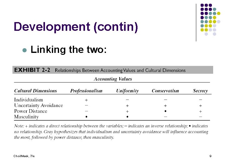 Development (contin) l Linking the two: Choi/Meek, 7/e 9 