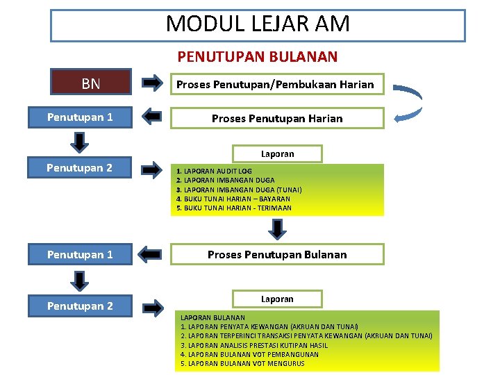 MODUL LEJAR AM PENUTUPAN BULANAN BN Penutupan 1 Proses Penutupan/Pembukaan Harian Proses Penutupan Harian