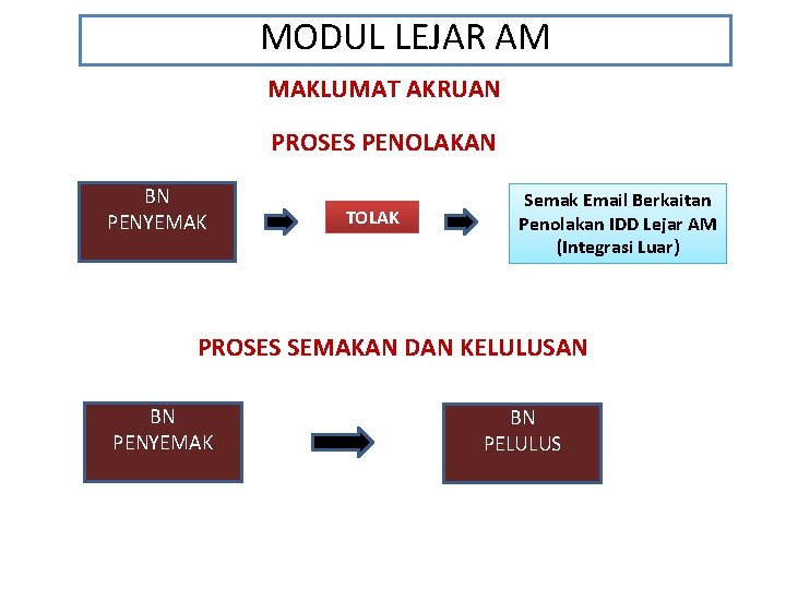 MODUL LEJAR AM MAKLUMAT AKRUAN PROSES PENOLAKAN BN PENYEMAK TOLAK Semak Email Berkaitan Penolakan