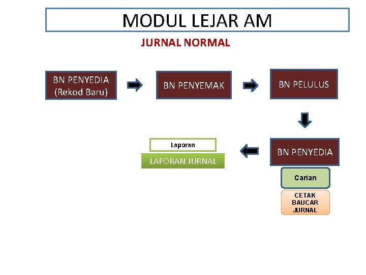 MODUL LEJAR AM JURNAL NORMAL BN PENYEDIA (Rekod Baru) BN PENYEMAK Laporan LAPORAN JURNAL