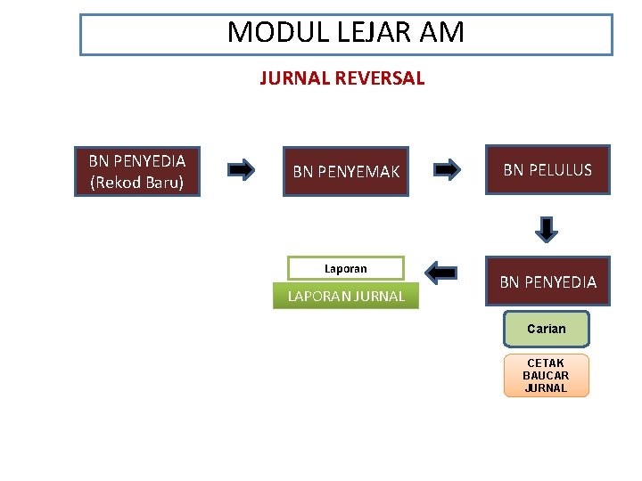 MODUL LEJAR AM JURNAL REVERSAL BN PENYEDIA (Rekod Baru) BN PENYEMAK Laporan LAPORAN JURNAL