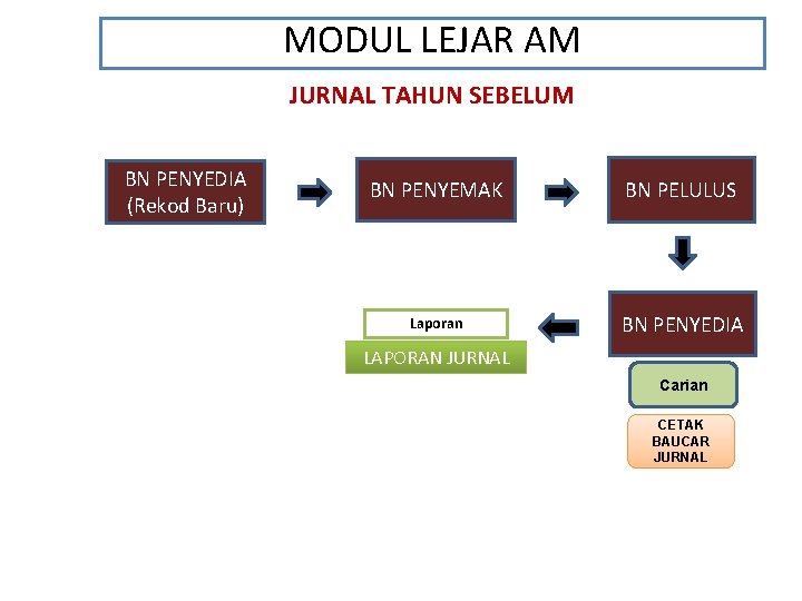 MODUL LEJAR AM JURNAL TAHUN SEBELUM BN PENYEDIA (Rekod Baru) BN PENYEMAK BN PELULUS