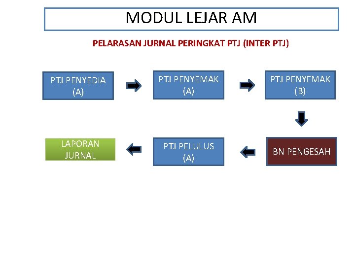 MODUL LEJAR AM PELARASAN JURNAL PERINGKAT PTJ (INTER PTJ) PTJ PENYEDIA (A) PTJ PENYEMAK