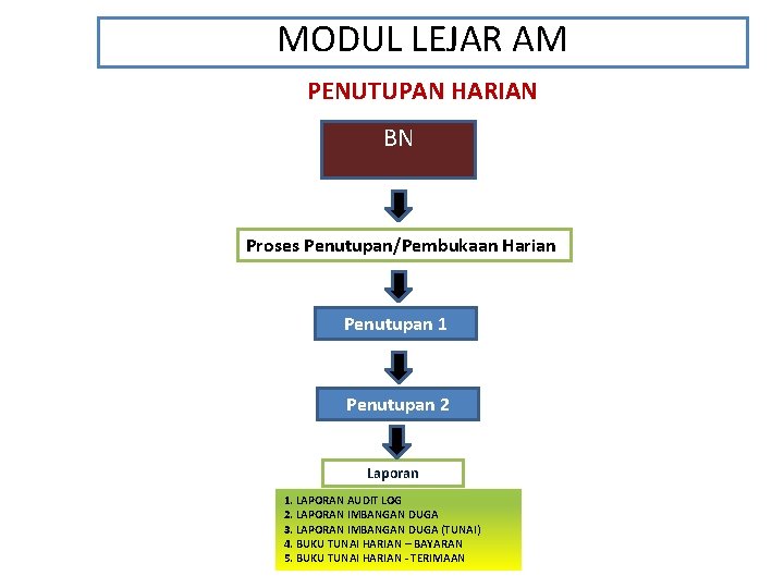 MODUL LEJAR AM PENUTUPAN HARIAN BN Proses Penutupan/Pembukaan Harian Penutupan 1 Penutupan 2 Laporan