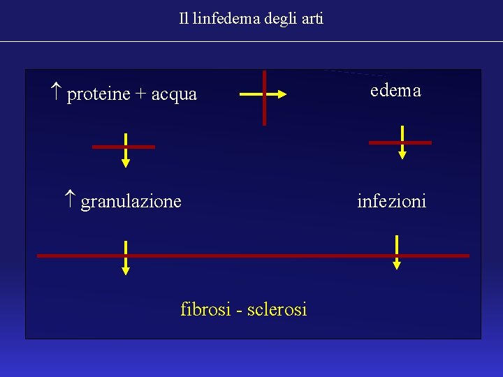 Il linfedema degli arti proteine + acqua edema granulazione infezioni fibrosi - sclerosi 