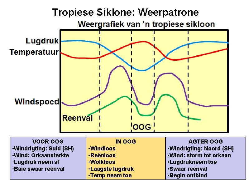 Tropiese Siklone: Weerpatrone VOOR OOG • Windrigting: Suid (SH) • Wind: Orkaansterkte • Lugdruk