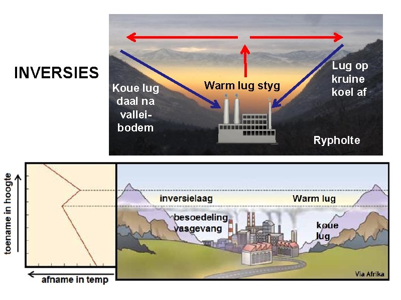 INVERSIES Koue lug daal na valleibodem Warm lug styg Lug op kruine koel af