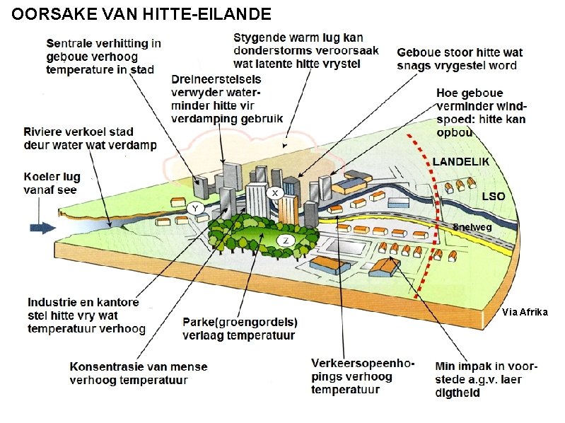 OORSAKE VAN HITTE-EILANDE Via Afrika 