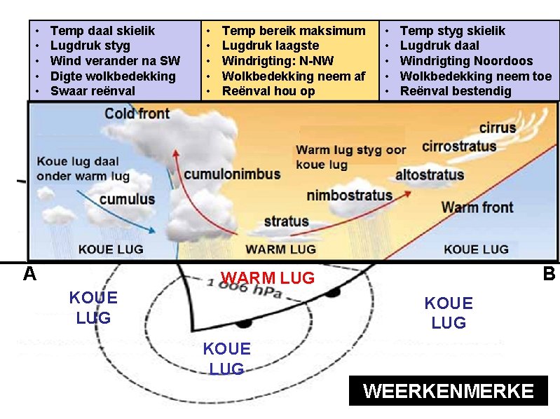  • • • Temp daal skielik Lugdruk styg Wind verander na SW Digte