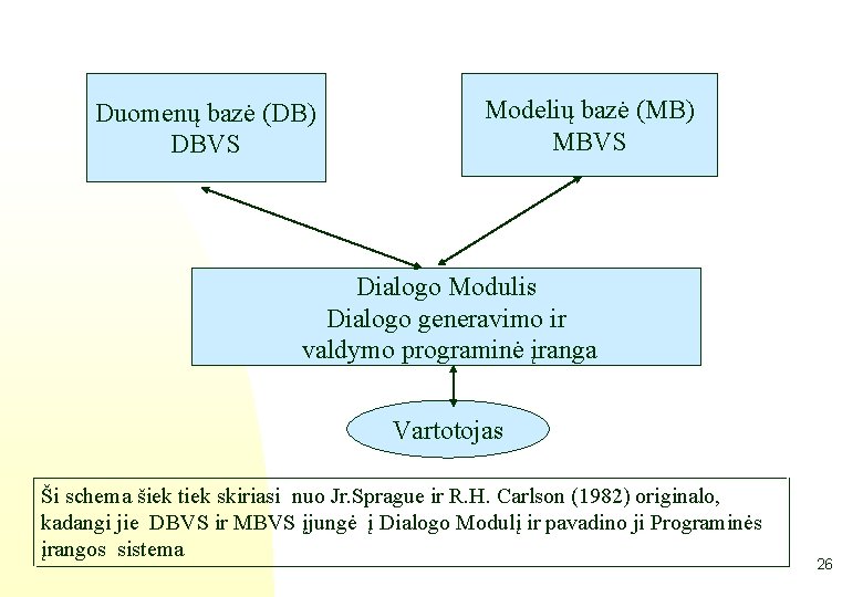 Duomenų bazė (DB) DBVS Modelių bazė (MB) MBVS Dialogo Modulis Dialogo generavimo ir valdymo