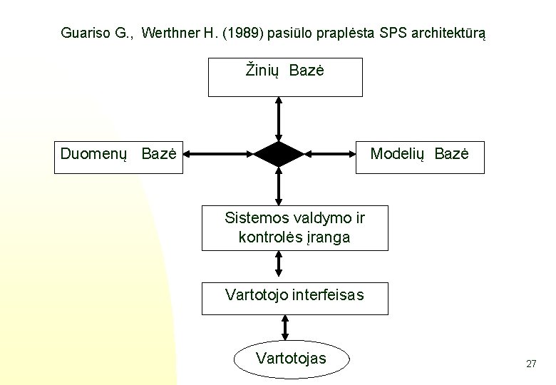 Guariso G. , Werthner H. (1989) pasiūlo praplėsta SPS architektūrą Žinių Bazė Duomenų Bazė