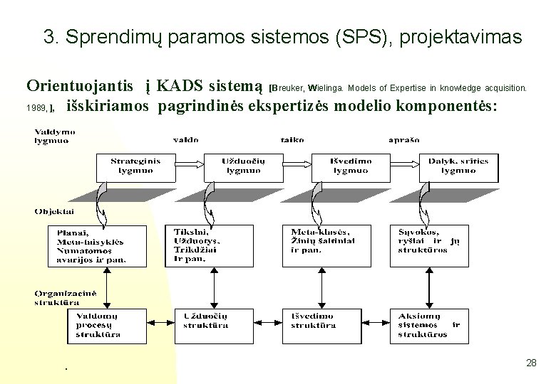 3. Sprendimų paramos sistemos (SPS), projektavimas Orientuojantis į KADS sistemą [Breuker, Wielinga. Models of