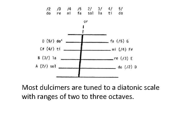 Most dulcimers are tuned to a diatonic scale with ranges of two to three