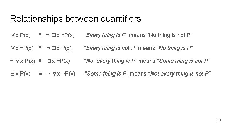 Relationships between quantifiers ∀x P(x) ≡ ¬ ∃x ¬P(x) “Every thing is P” means