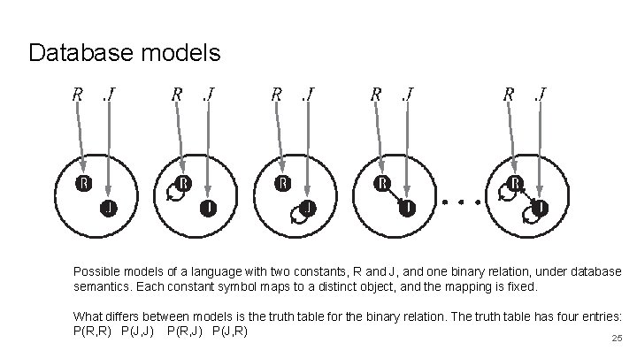 Database models Possible models of a language with two constants, R and J, and