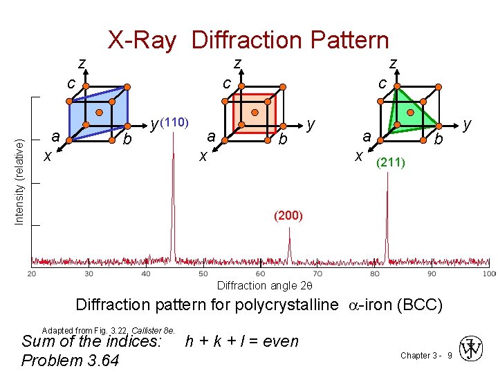 z X-Ray Diffraction Pattern z Intensity (relative) c a x z c b y