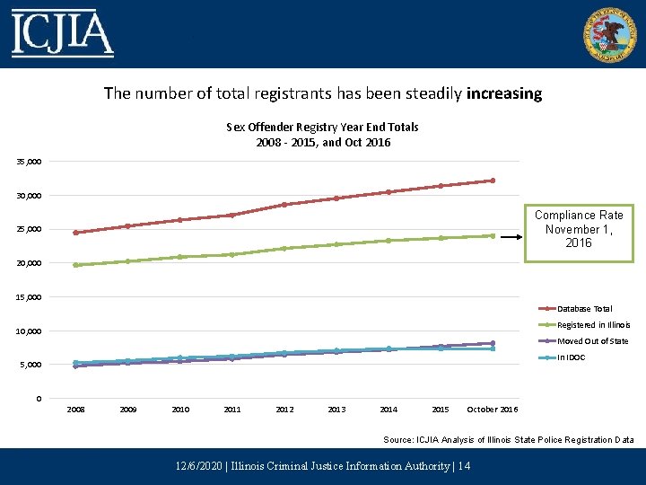 The number of total registrants has been steadily increasing Sex Offender Registry Year End