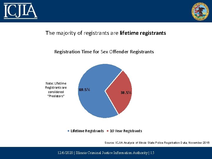 The majority of registrants are lifetime registrants Registration Time for Sex Offender Registrants Note: