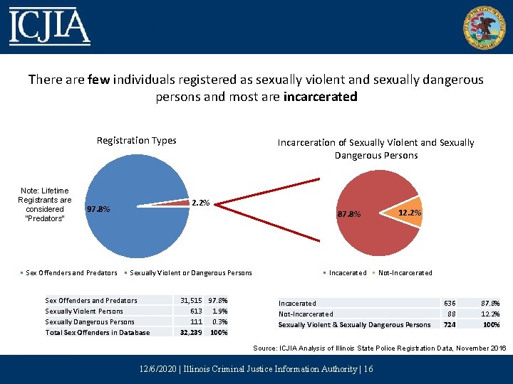 There are few individuals registered as sexually violent and sexually dangerous persons and most