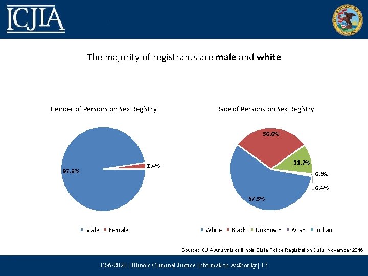 The majority of registrants are male and white Gender of Persons on Sex Registry