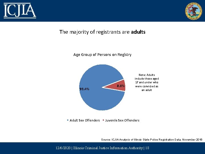 The majority of registrants are adults Age Group of Persons on Registry 91. 4%