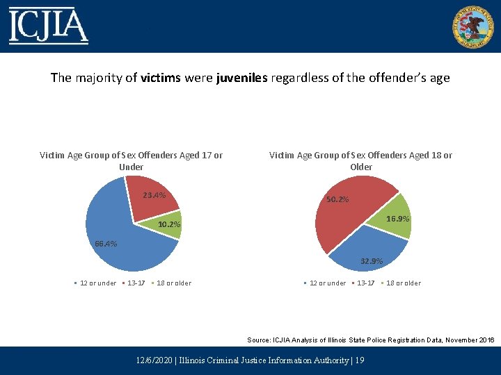 The majority of victims were juveniles regardless of the offender’s age Victim Age Group