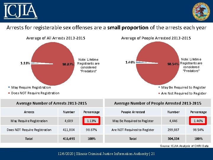 Arrests for registerable sex offenses are a small proportion of the arrests each year