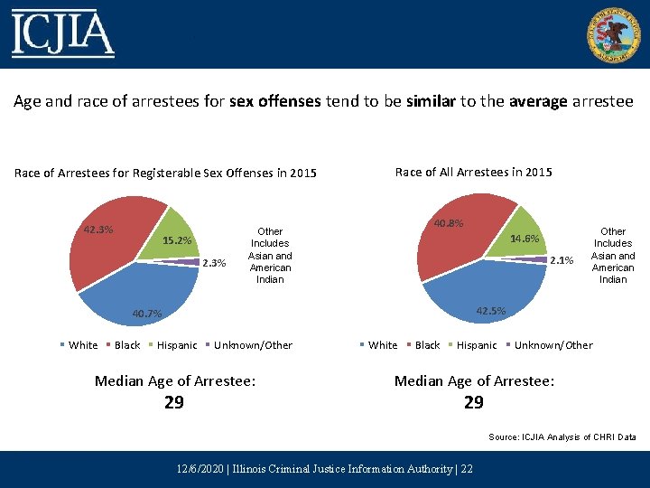 Age and race of arrestees for sex offenses tend to be similar to the