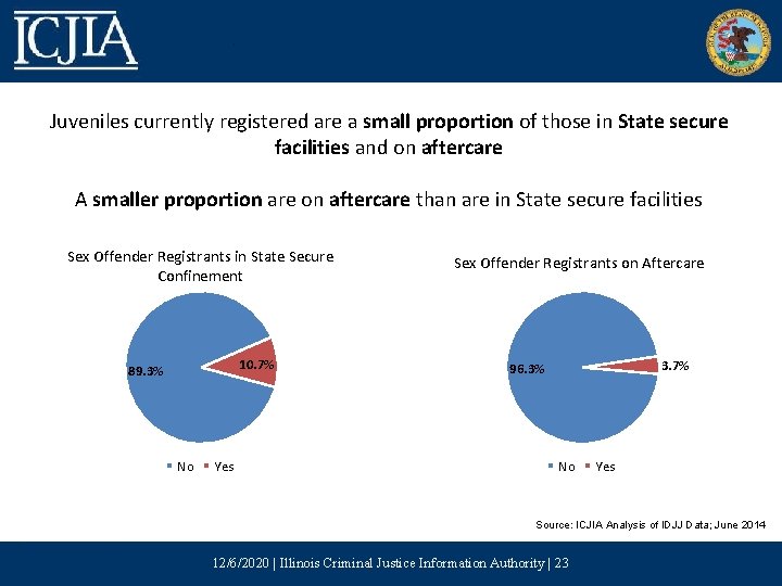 Juveniles currently registered are a small proportion of those in State secure facilities and