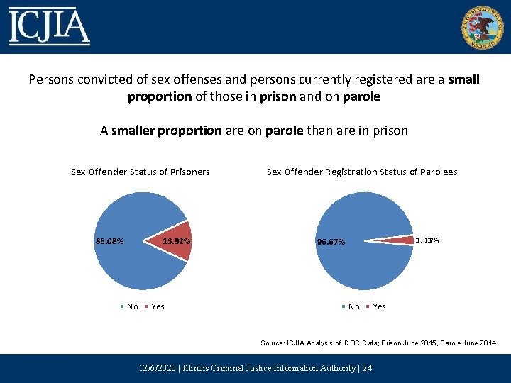 Persons convicted of sex offenses and persons currently registered are a small proportion of