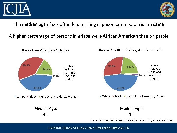 The median age of sex offenders residing in prison or on parole is the