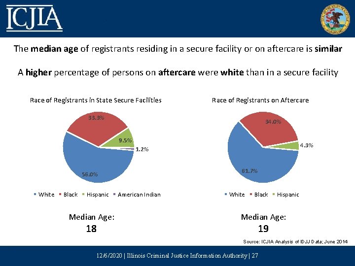 The median age of registrants residing in a secure facility or on aftercare is