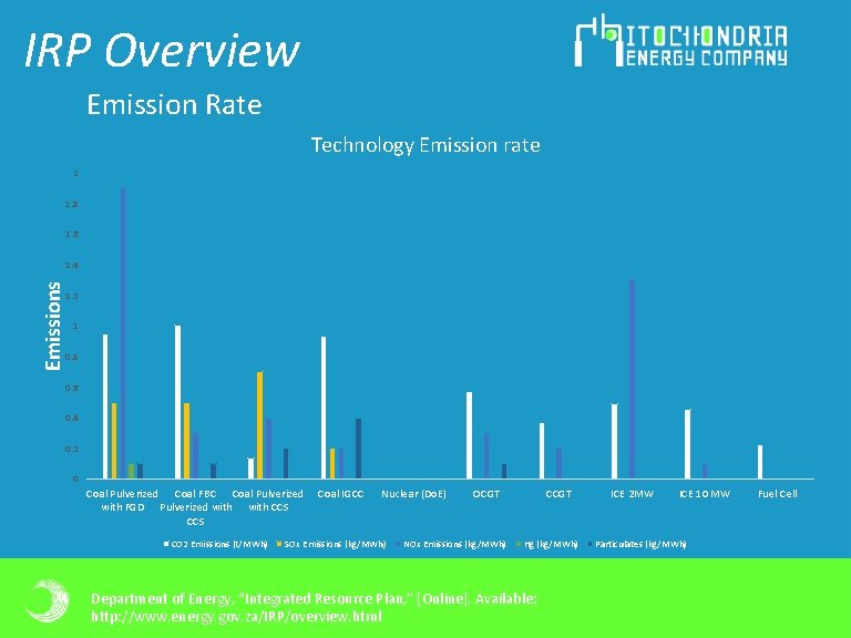 IRP Overview Emission Rate Technology Emission rate 2 1. 8 1. 6 Emissions 1. IRP Overview Emission Rate Technology Emission rate 2 1. 8 1. 6 Emissions 1.