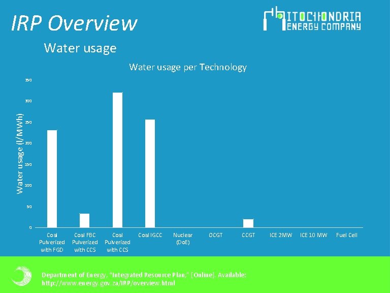 IRP Overview Water usage per Technology 350 Water usage (l/MWh) 300 250 200 150 IRP Overview Water usage per Technology 350 Water usage (l/MWh) 300 250 200 150