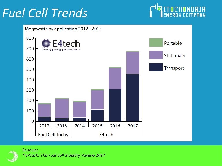 Fuel Cell Trends Sources: * E 4 tech: The Fuel Cell Industry Review 2017 Fuel Cell Trends Sources: * E 4 tech: The Fuel Cell Industry Review 2017