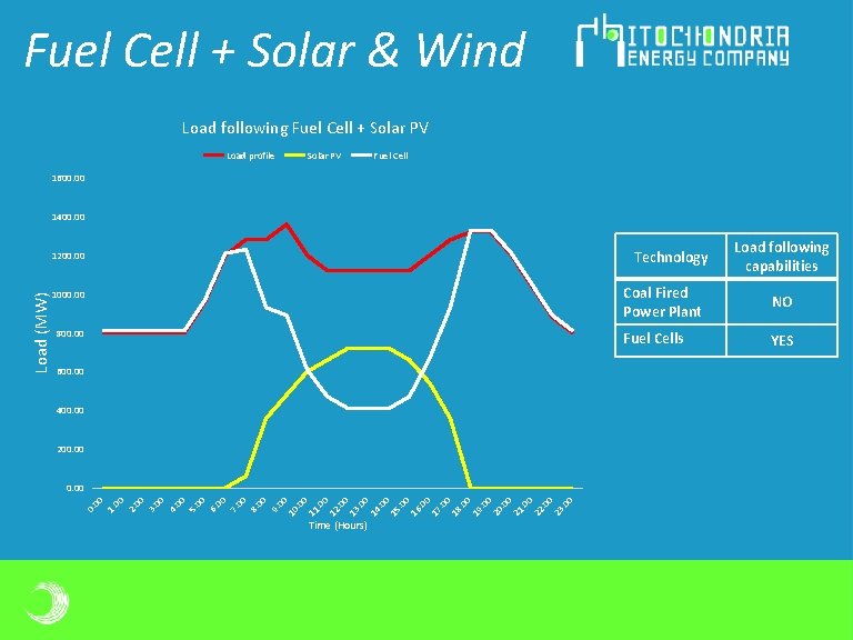 Fuel Cell + Solar & Wind Load following Fuel Cell + Solar PV Load Fuel Cell + Solar & Wind Load following Fuel Cell + Solar PV Load
