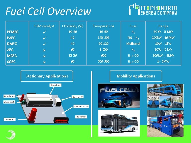 Fuel Cell Overview PEMFC PAFC DMFC AFC MCFC SOFC PGM catalyst Efficiency (%) Temperature Fuel Cell Overview PEMFC PAFC DMFC AFC MCFC SOFC PGM catalyst Efficiency (%) Temperature