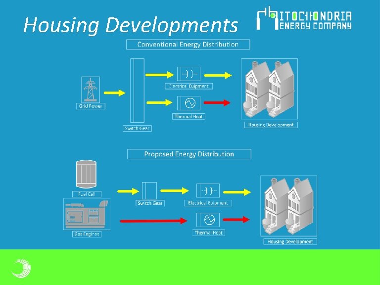 Housing Developments Housing Developments