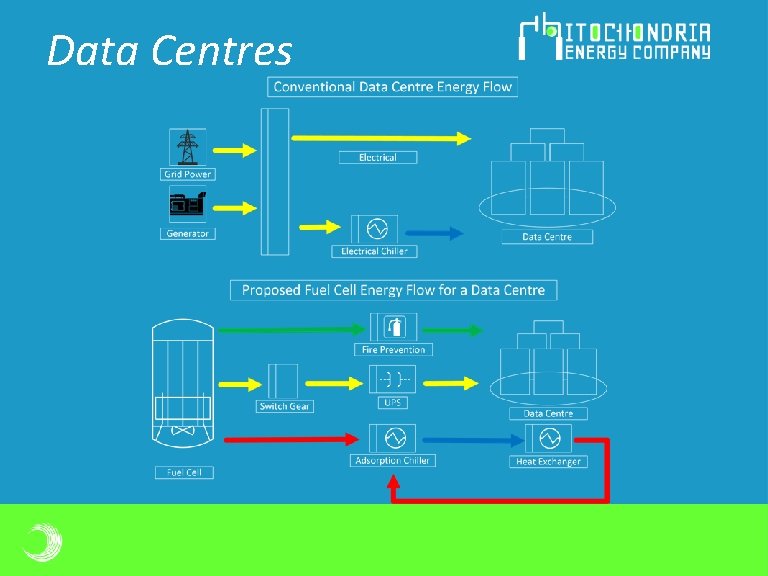 Data Centres Data Centres