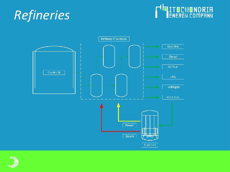 Refineries Refineries