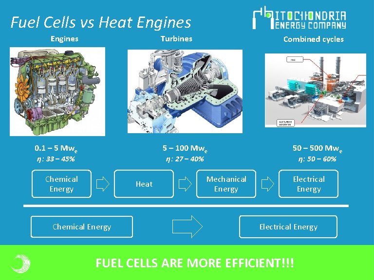 Fuel Cells vs Heat Engines Turbines 0. 1 – 5 Mwe η: 33 – Fuel Cells vs Heat Engines Turbines 0. 1 – 5 Mwe η: 33 –