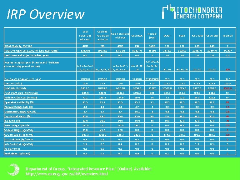 IRP Overview Coal Pulverized with FGD Rated Capacity, MW Net Total Overnight Cost, ZAR/k. IRP Overview Coal Pulverized with FGD Rated Capacity, MW Net Total Overnight Cost, ZAR/k.
