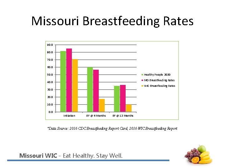 Missouri Breastfeeding Rates 90. 0 80. 0 70. 0 60. 0 50. 0 Healthy