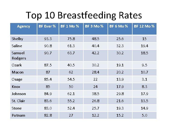 Top 10 Breastfeeding Rates Agency BF Ever % BF 1 Mo % BF 3