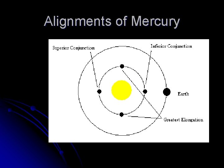 Alignments of Mercury 