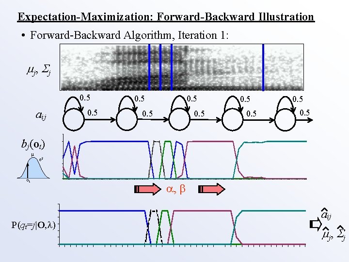 Expectation-Maximization: Forward-Backward Illustration • Forward-Backward Algorithm, Iteration 1: j , j 0. 5 aij