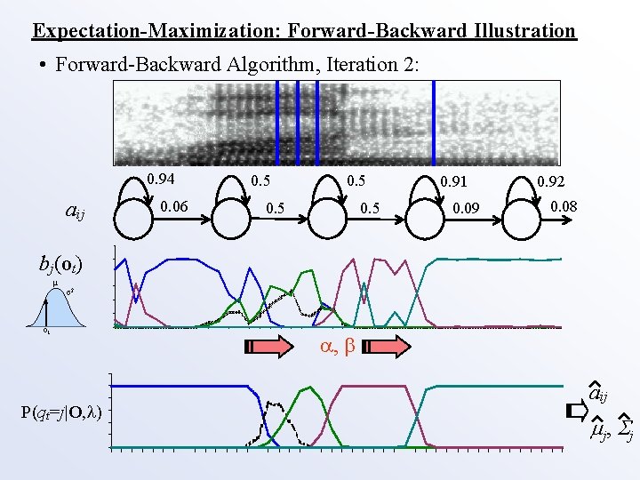 Expectation-Maximization: Forward-Backward Illustration • Forward-Backward Algorithm, Iteration 2: 0. 94 aij 0. 06 0.