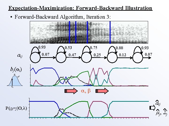 Expectation-Maximization: Forward-Backward Illustration • Forward-Backward Algorithm, Iteration 3: 0. 93 aij 0. 07 0.