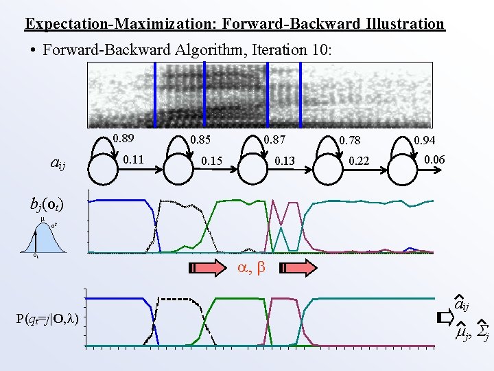 Expectation-Maximization: Forward-Backward Illustration • Forward-Backward Algorithm, Iteration 10: 0. 89 aij 0. 11 0.