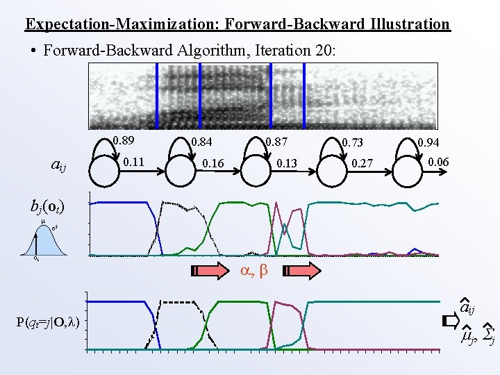 Expectation-Maximization: Forward-Backward Illustration • Forward-Backward Algorithm, Iteration 20: 0. 89 aij 0. 11 0.
